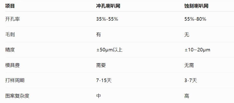 為什麽蝕刻喇叭網比衝孔喇叭網更好